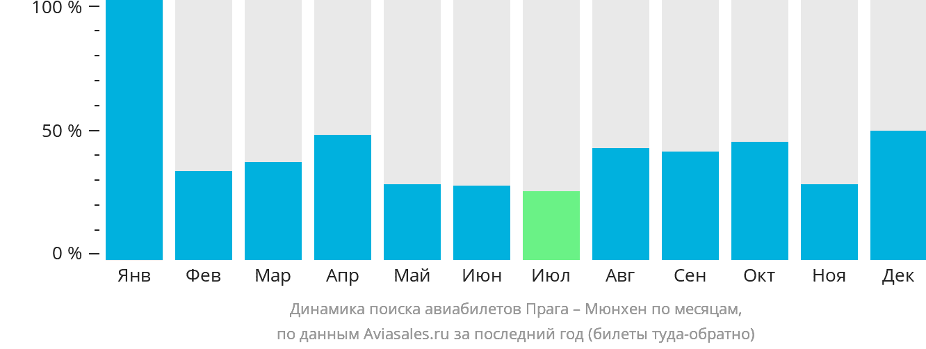 Динамика поиска авиабилетов из Праги в Мюнхен по месяцам