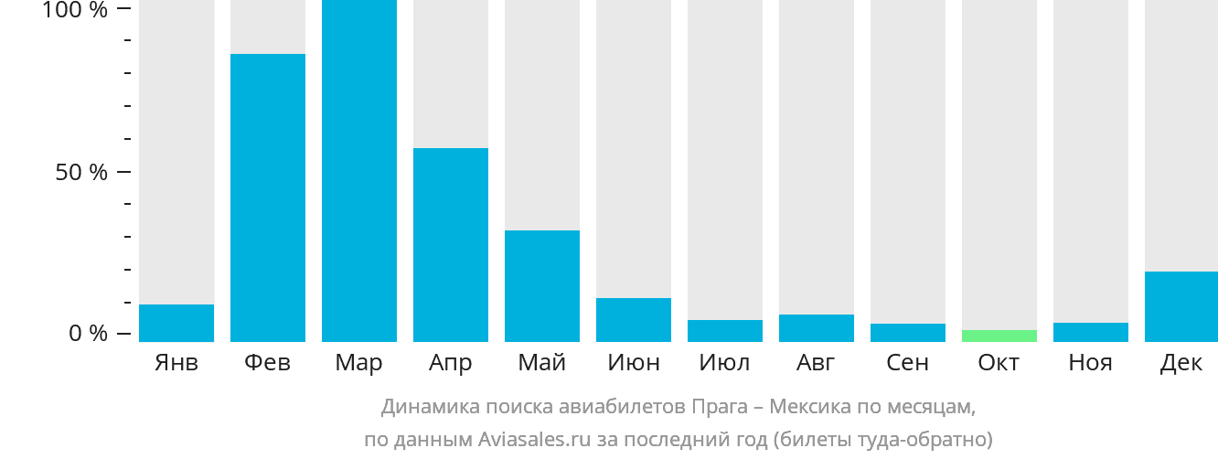 Динамика поиска авиабилетов из Праги в Мексику по месяцам