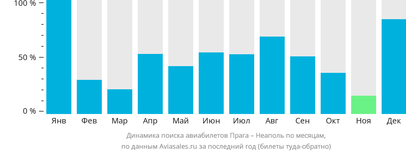 Динамика поиска авиабилетов из Праги в Неаполь по месяцам