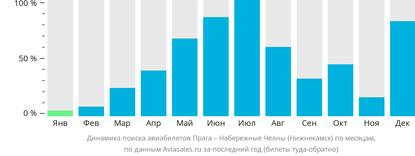 Динамика поиска авиабилетов из Праги в Набережные Челны (Нижнекамск) по месяцам