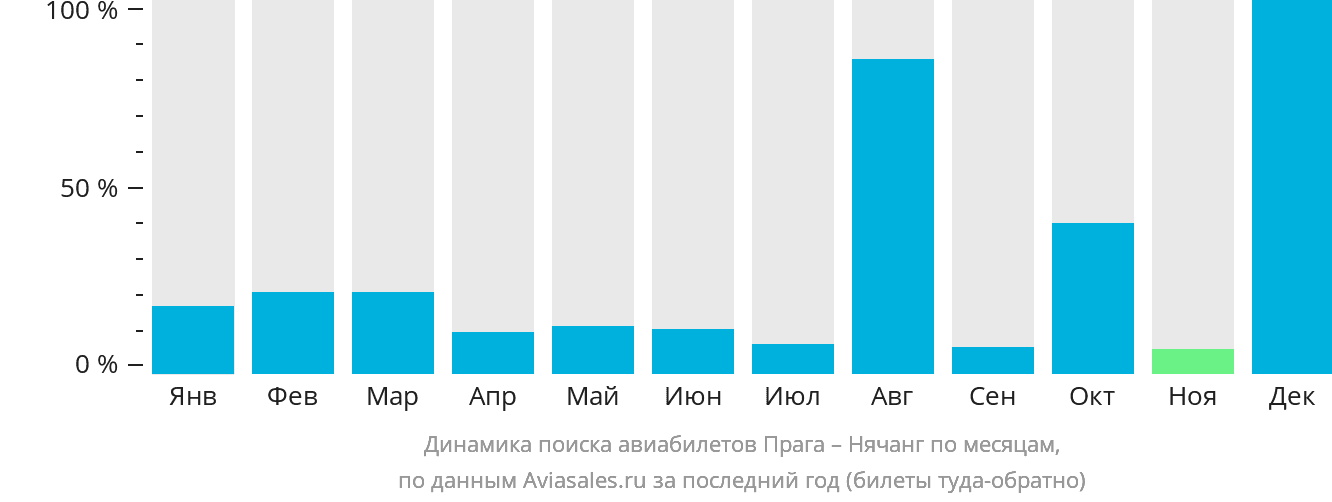 Динамика поиска авиабилетов из Праги в Нячанг по месяцам