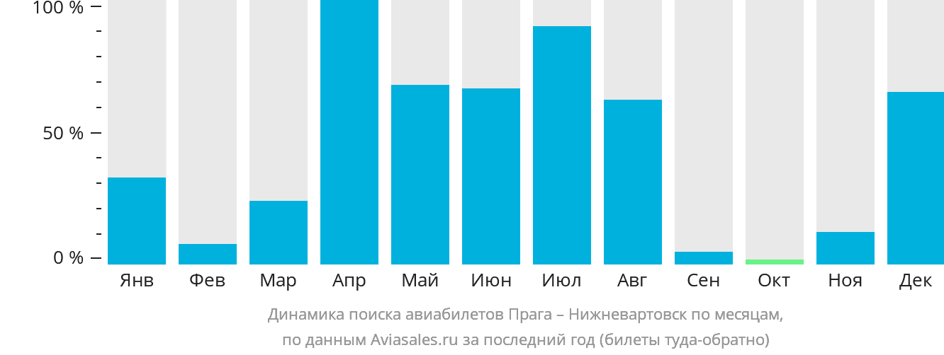 Динамика поиска авиабилетов из Праги в Нижневартовск по месяцам