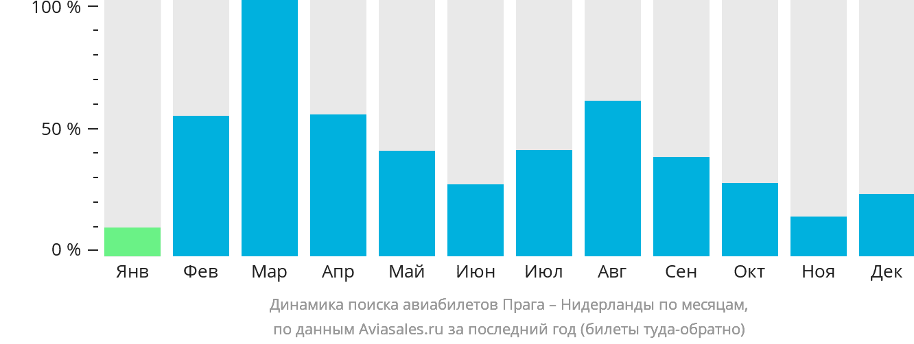 Динамика поиска авиабилетов из Праги в Нидерланды по месяцам