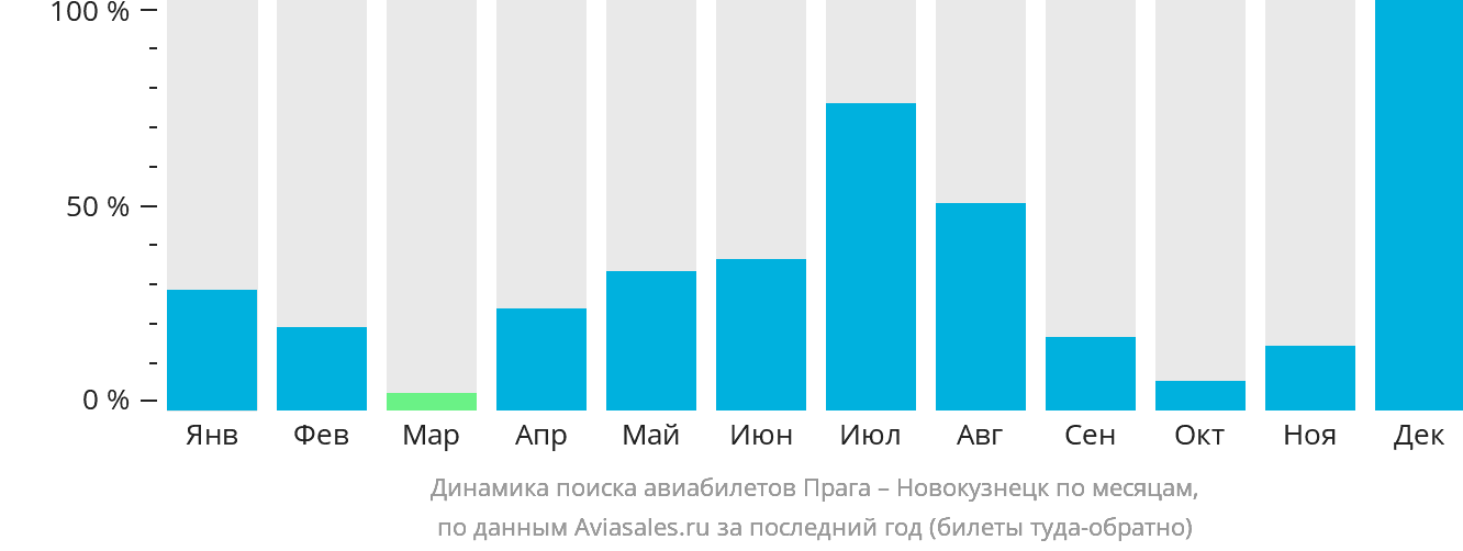 Динамика поиска авиабилетов из Праги в Новокузнецк по месяцам