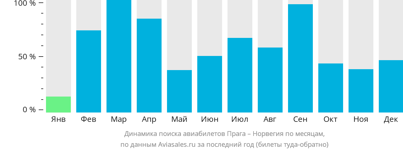Динамика поиска авиабилетов из Праги в Норвегию по месяцам
