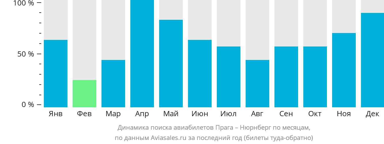 Динамика поиска авиабилетов из Праги в Нюрнберг по месяцам