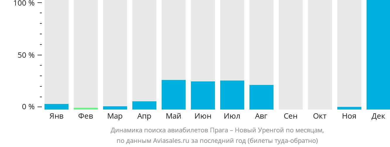 Динамика поиска авиабилетов из Праги в Новый Уренгой по месяцам