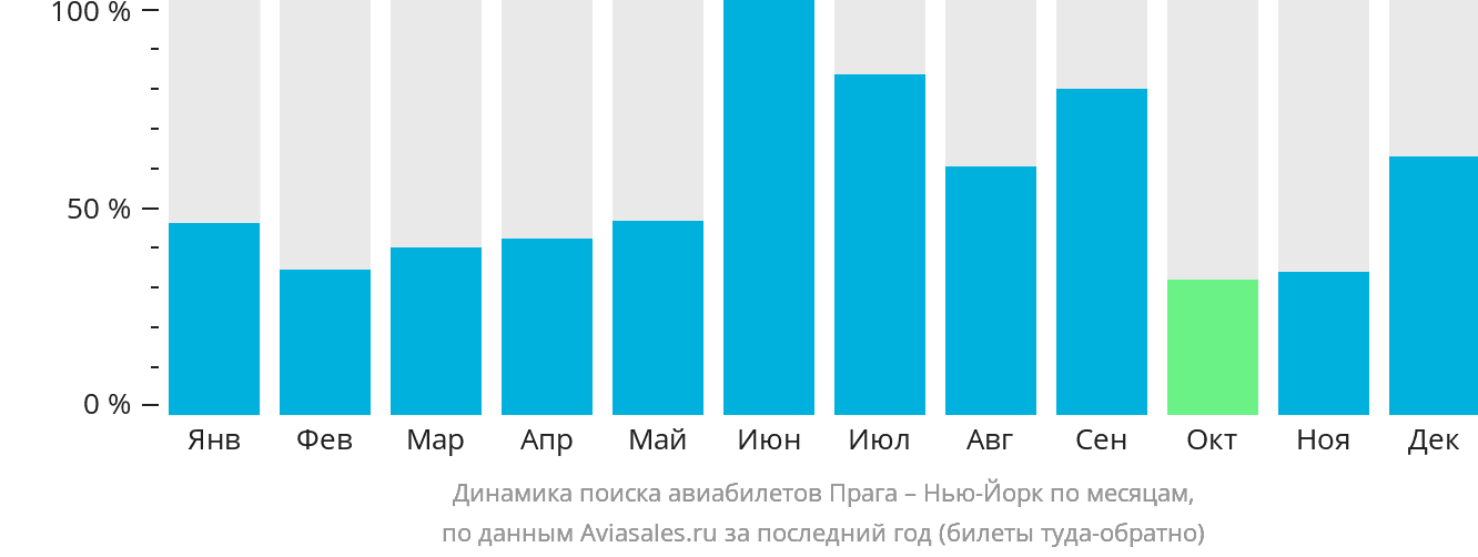 Динамика поиска авиабилетов из Праги в Нью-Йорк по месяцам