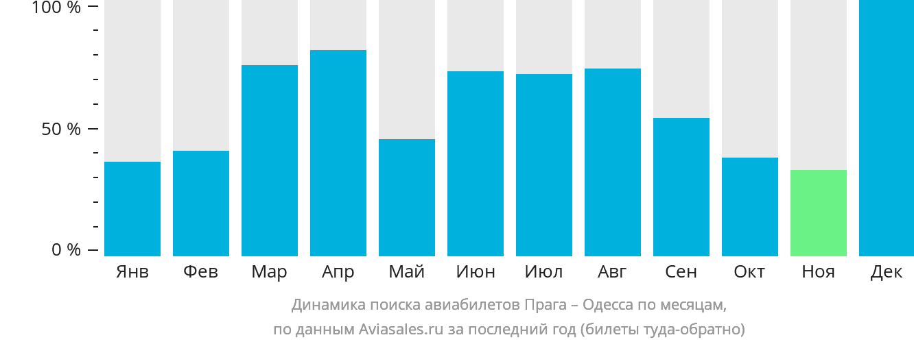 Динамика поиска авиабилетов из Праги в Одессу по месяцам