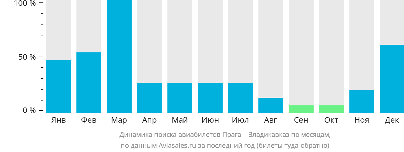 Динамика поиска авиабилетов из Праги во Владикавказ по месяцам
