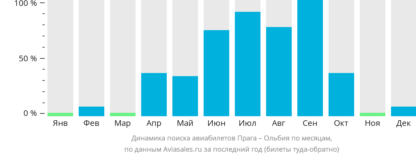 Динамика поиска авиабилетов из Праги в Ольбию по месяцам