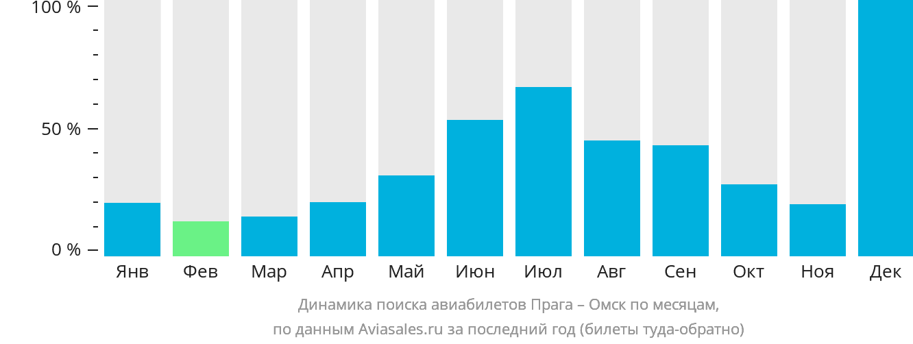 Динамика поиска авиабилетов из Праги в Омск по месяцам