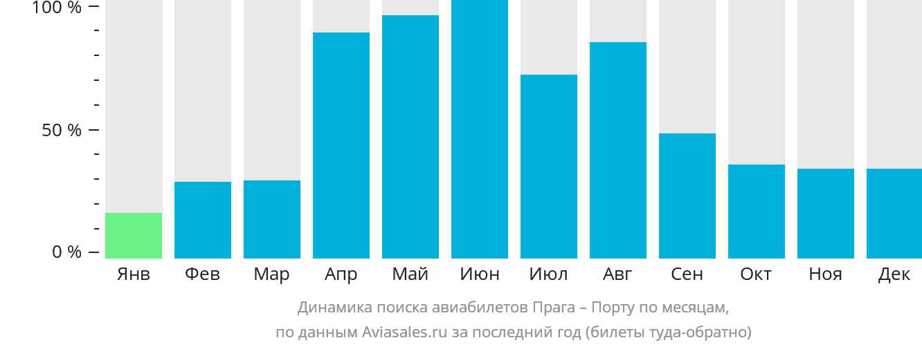Динамика поиска авиабилетов из Праги в Порту по месяцам