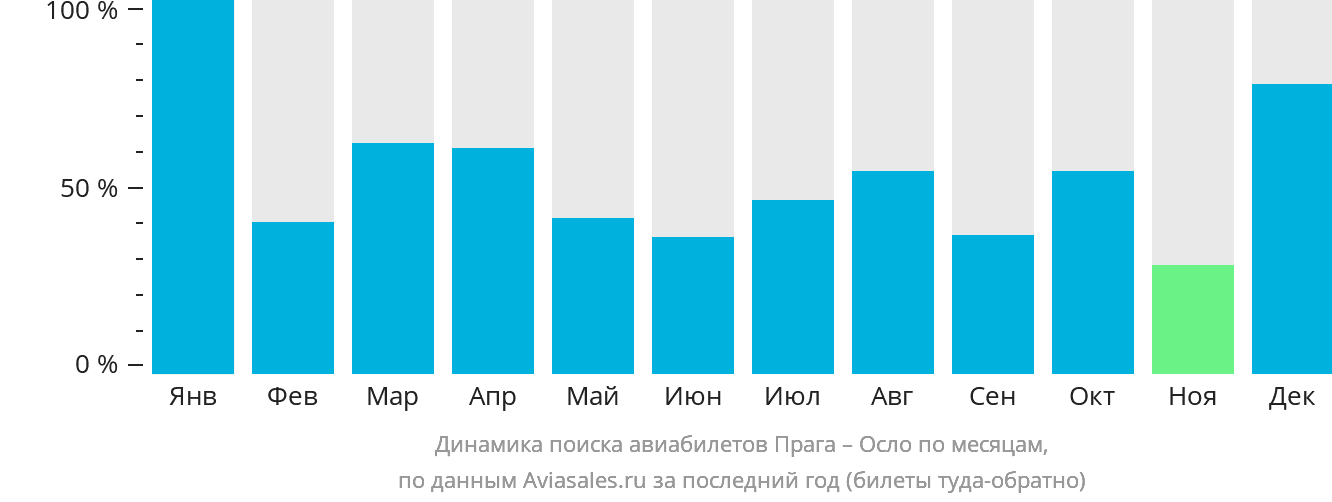 Динамика поиска авиабилетов из Праги в Осло по месяцам