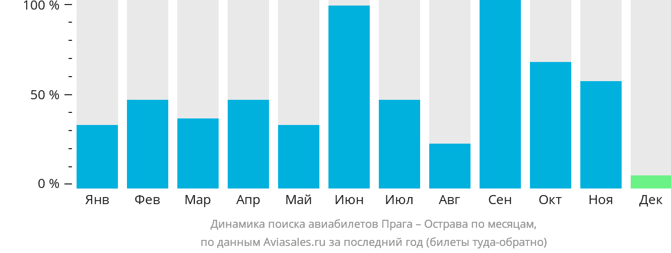 Динамика поиска авиабилетов из Праги в Остраву по месяцам
