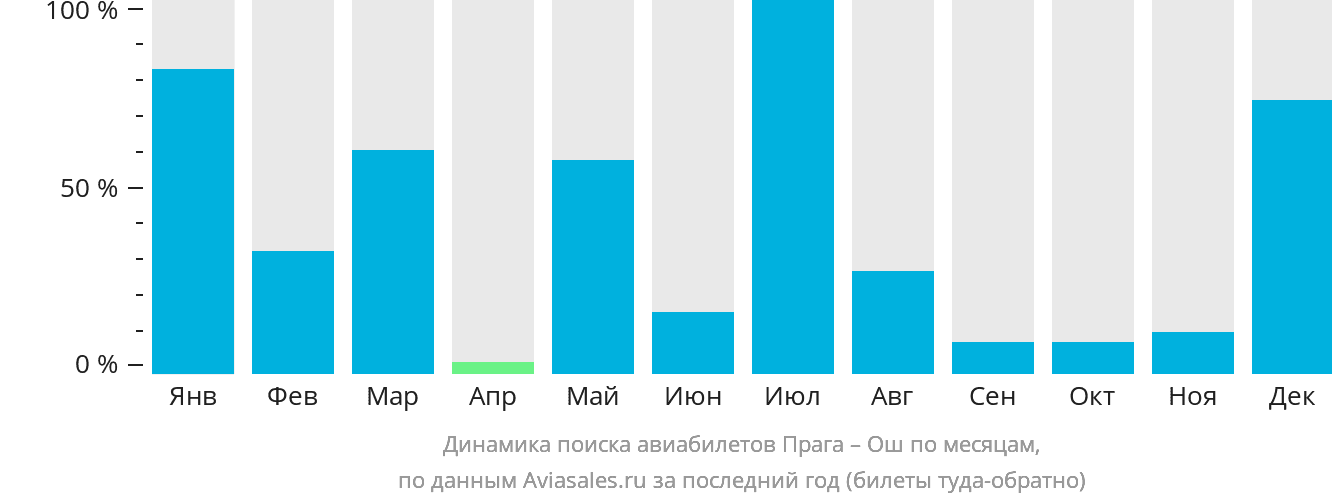 Динамика поиска авиабилетов из Праги в Ош по месяцам