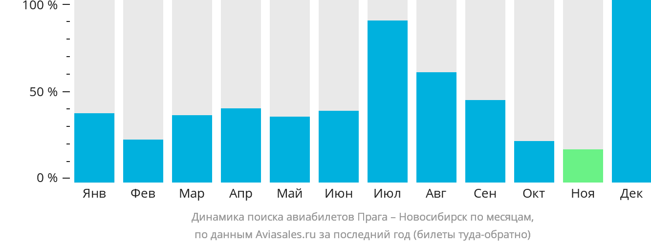 Динамика поиска авиабилетов из Праги в Новосибирск по месяцам