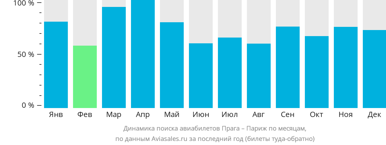 Динамика поиска авиабилетов из Праги в Париж по месяцам