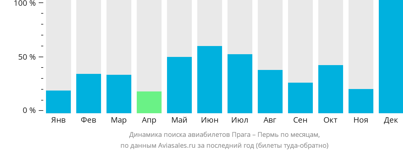 Динамика поиска авиабилетов из Праги в Пермь по месяцам