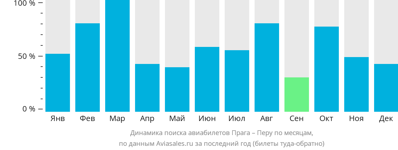 Динамика поиска авиабилетов из Праги в Перу по месяцам