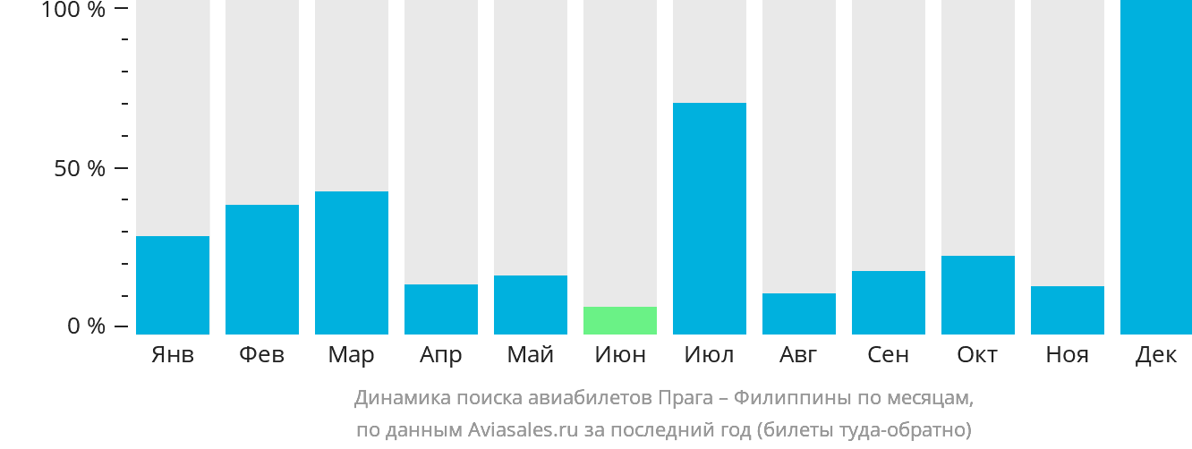 Динамика поиска авиабилетов из Праги на Филиппины по месяцам