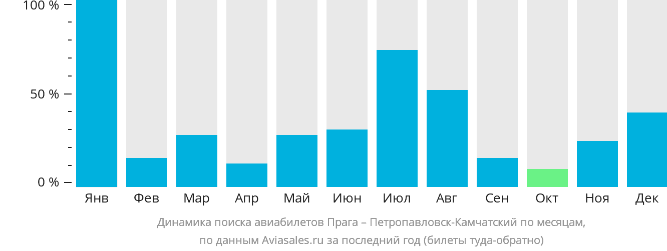 Динамика поиска авиабилетов из Праги в Петропавловск-Камчатский по месяцам
