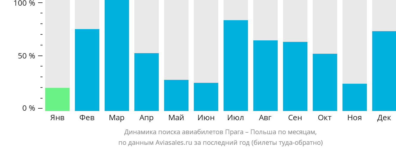 Динамика поиска авиабилетов из Праги в Польшу по месяцам