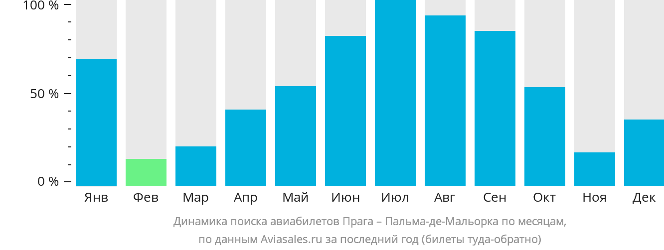 Динамика поиска авиабилетов из Праги в Пальма-де-Майорку по месяцам