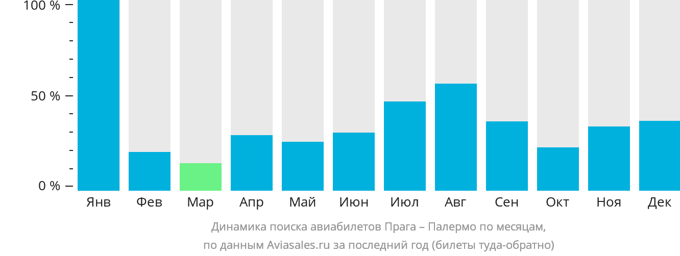 Динамика поиска авиабилетов из Праги в Палермо по месяцам