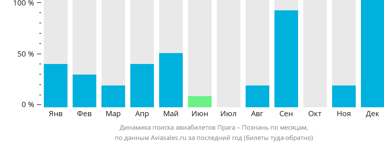 Динамика поиска авиабилетов из Праги в Познань по месяцам