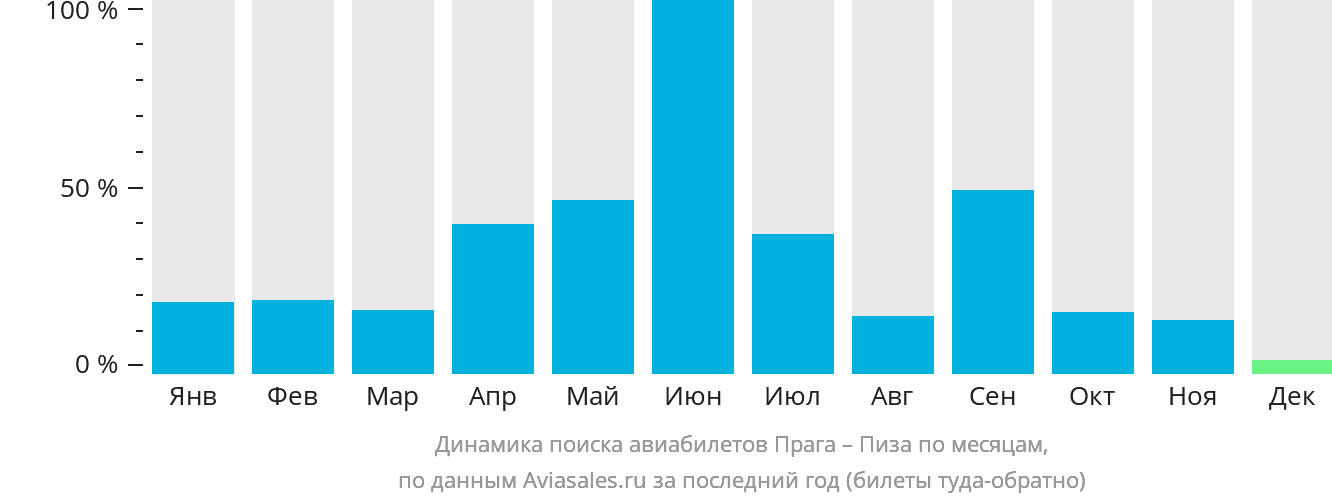 Динамика поиска авиабилетов из Праги в Пизу по месяцам
