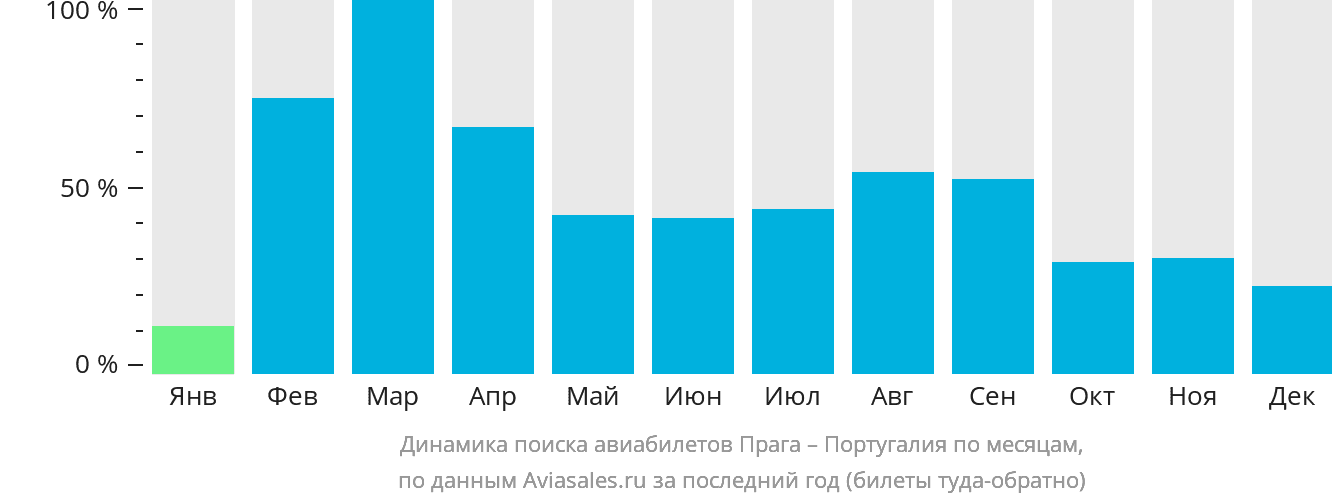 Динамика поиска авиабилетов из Праги в Португалию по месяцам