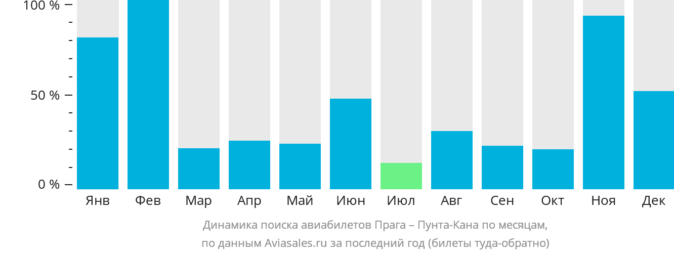 Динамика поиска авиабилетов из Праги в Пунта-Кану по месяцам