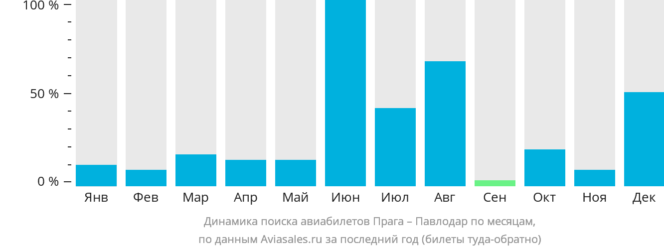 Динамика поиска авиабилетов из Праги в Павлодар по месяцам