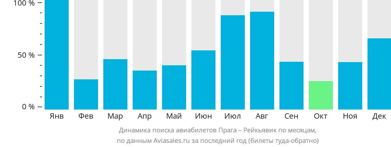 Динамика поиска авиабилетов из Праги в Рейкьявик по месяцам