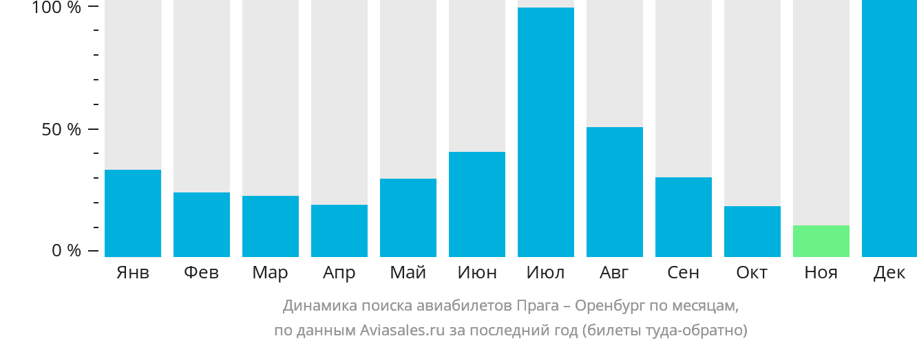 Динамика поиска авиабилетов из Праги в Оренбург по месяцам