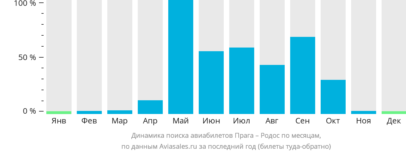 Динамика поиска авиабилетов из Праги на Родос по месяцам