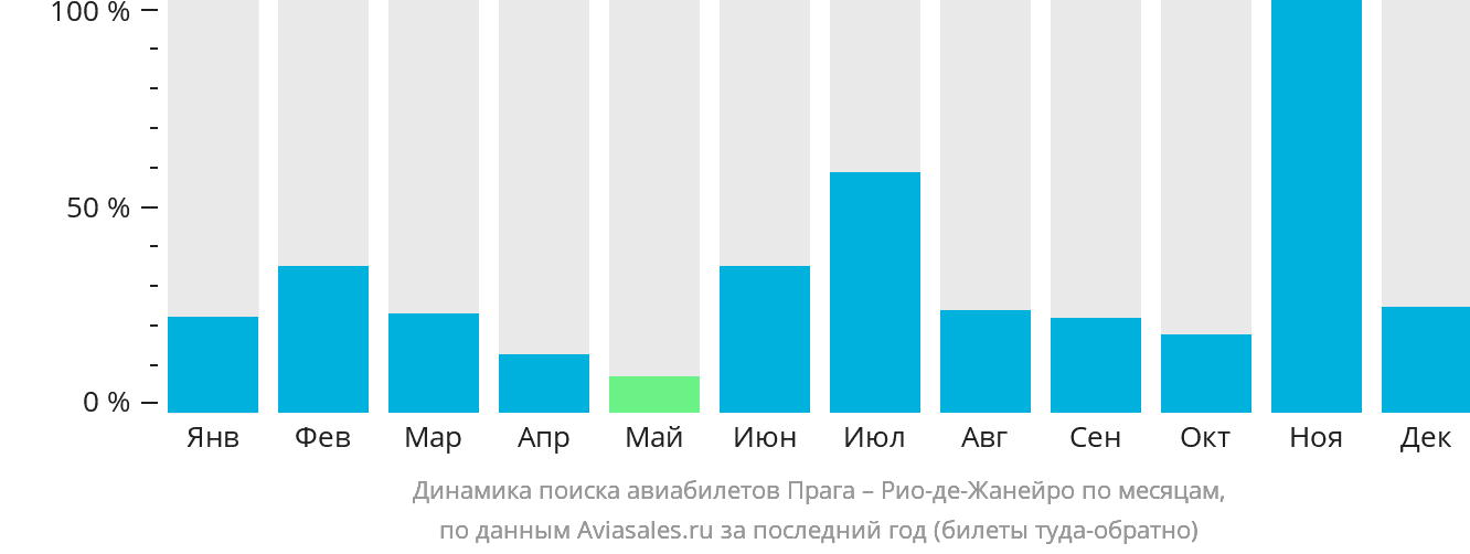 Динамика поиска авиабилетов из Праги в Рио-де-Жанейро по месяцам
