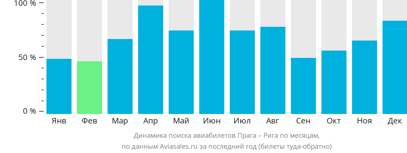 Динамика поиска авиабилетов из Праги в Ригу по месяцам