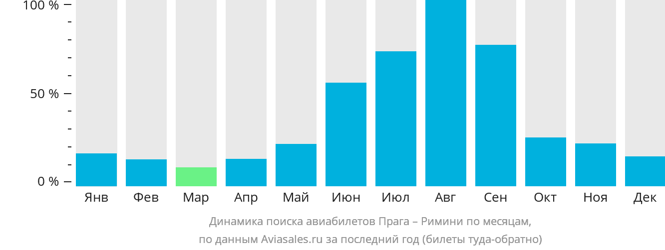 Динамика поиска авиабилетов из Праги в Римини по месяцам