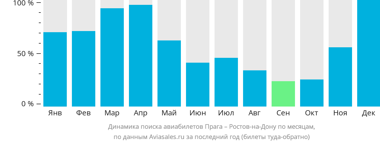 Динамика поиска авиабилетов из Праги в Ростов-на-Дону по месяцам