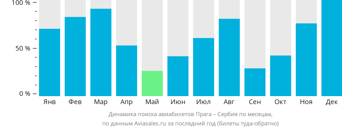 Динамика поиска авиабилетов из Праги в Сербию по месяцам