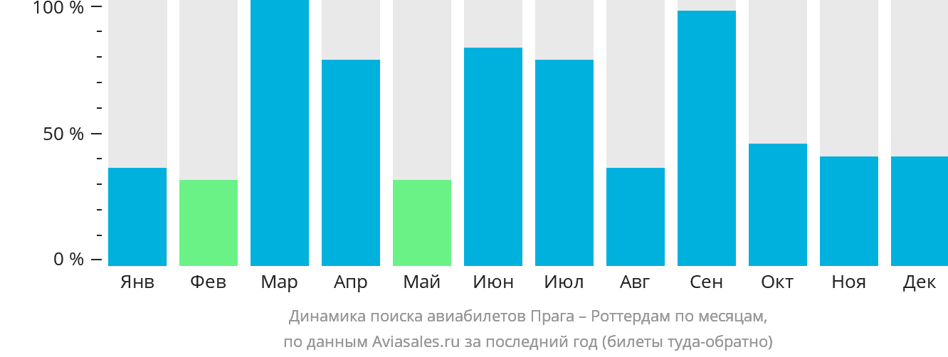 Динамика поиска авиабилетов из Праги в Роттердам по месяцам