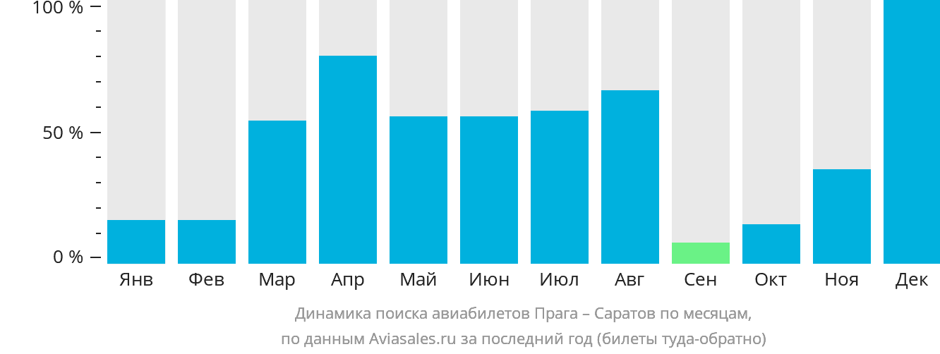 Динамика поиска авиабилетов из Праги в Саратов по месяцам