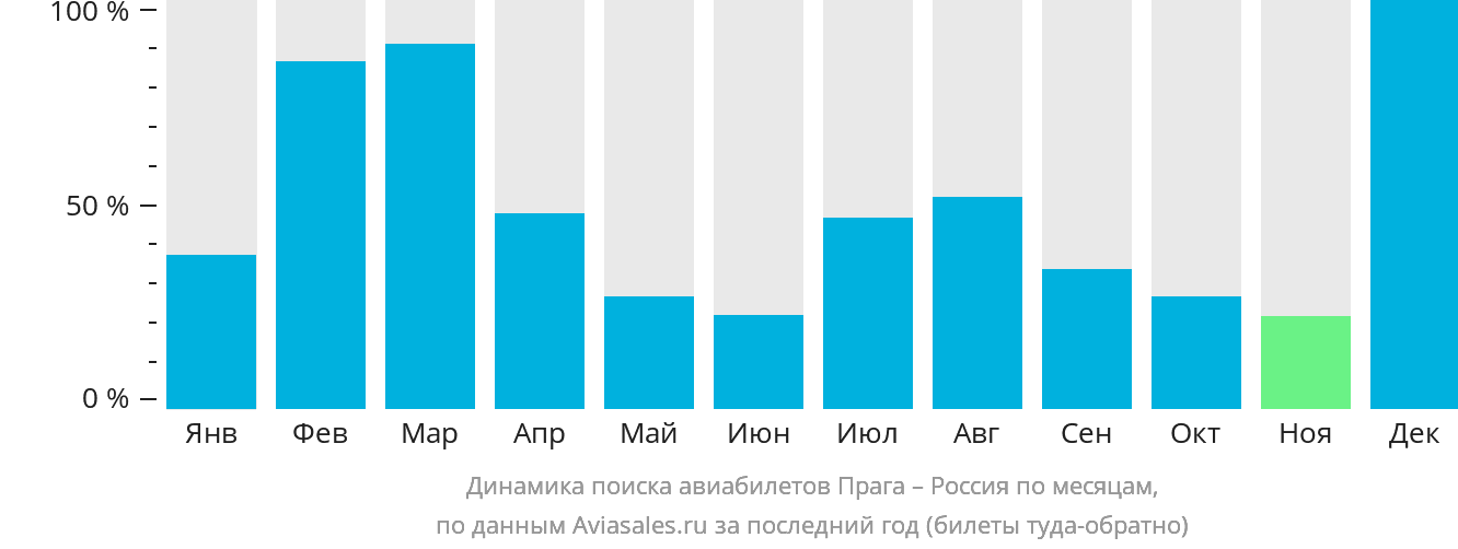 Динамика поиска авиабилетов из Праги в Россию по месяцам