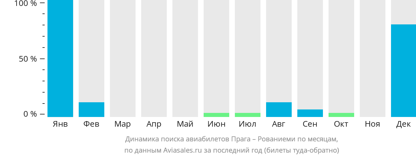 Динамика поиска авиабилетов из Праги в Рованиеми по месяцам