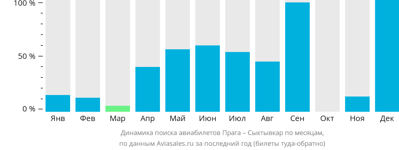 Динамика поиска авиабилетов из Праги в Сыктывкар по месяцам