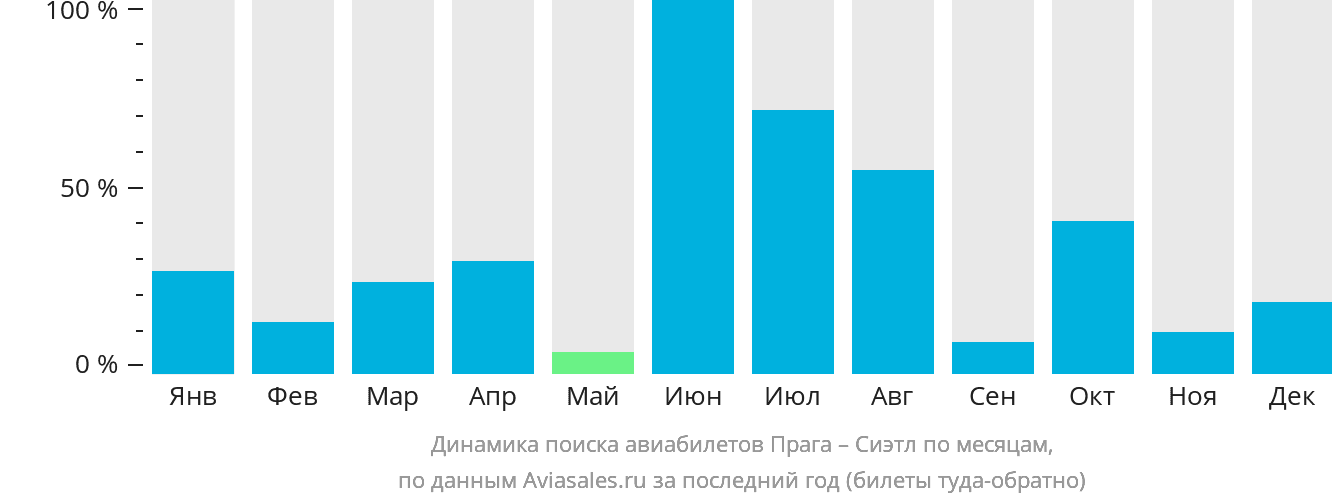 Динамика поиска авиабилетов из Праги в Сиэтл по месяцам