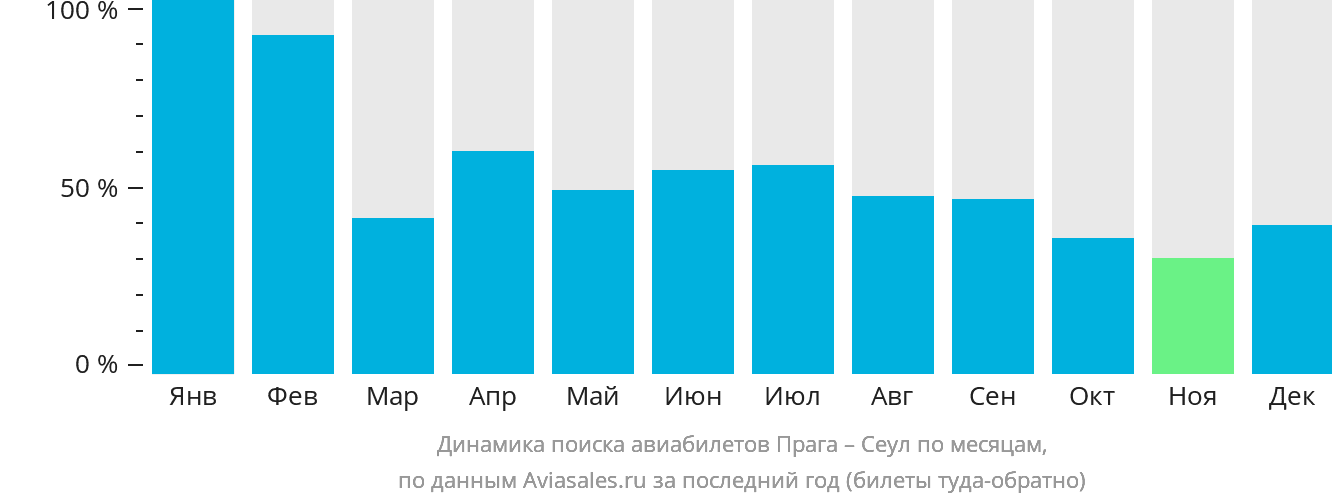 Динамика поиска авиабилетов из Праги в Сеул по месяцам