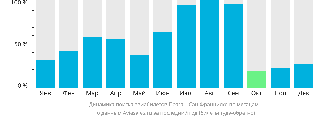 Динамика поиска авиабилетов из Праги в Сан-Франциско по месяцам